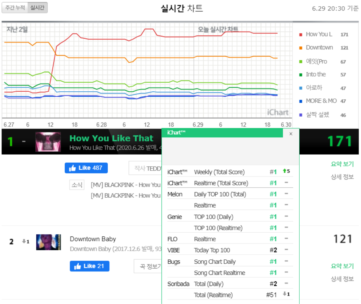 BlackPink tiếp tục ghi nhận loạt thành tích quốc tế: How You Like That không phải cái tên duy nhất lập công! Ảnh 4