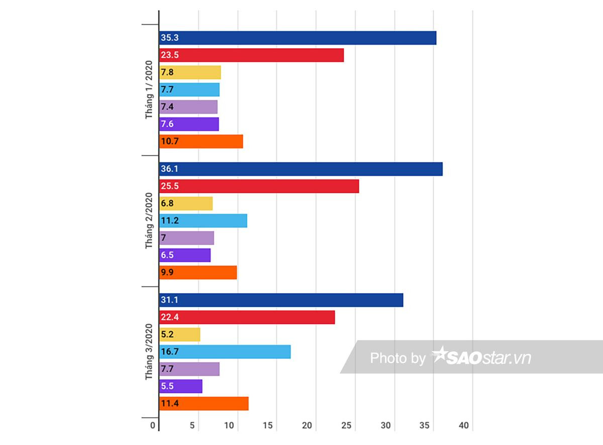 Bức tranh cuộc đua smartphone tại thị trường Việt Nam nửa đầu năm 2020 Ảnh 1