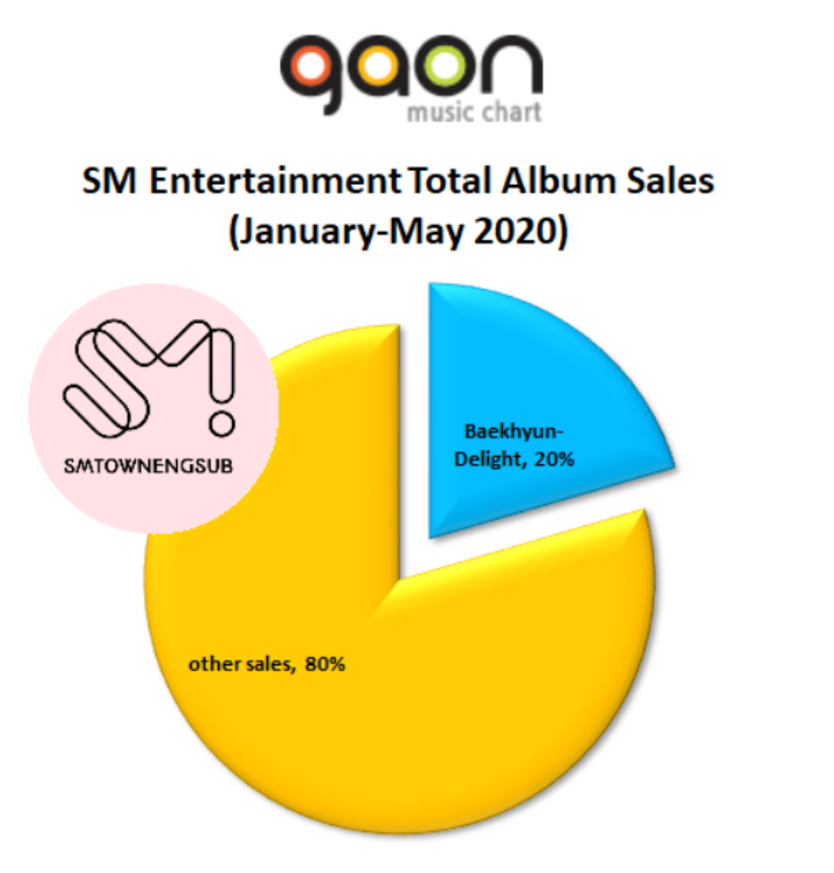 Thời tới cản không kịp: Beakhyun (EXO) bán đĩa sương sương nhưng cũng chiếm 20% doanh số của SM nửa đầu 2020 Ảnh 2