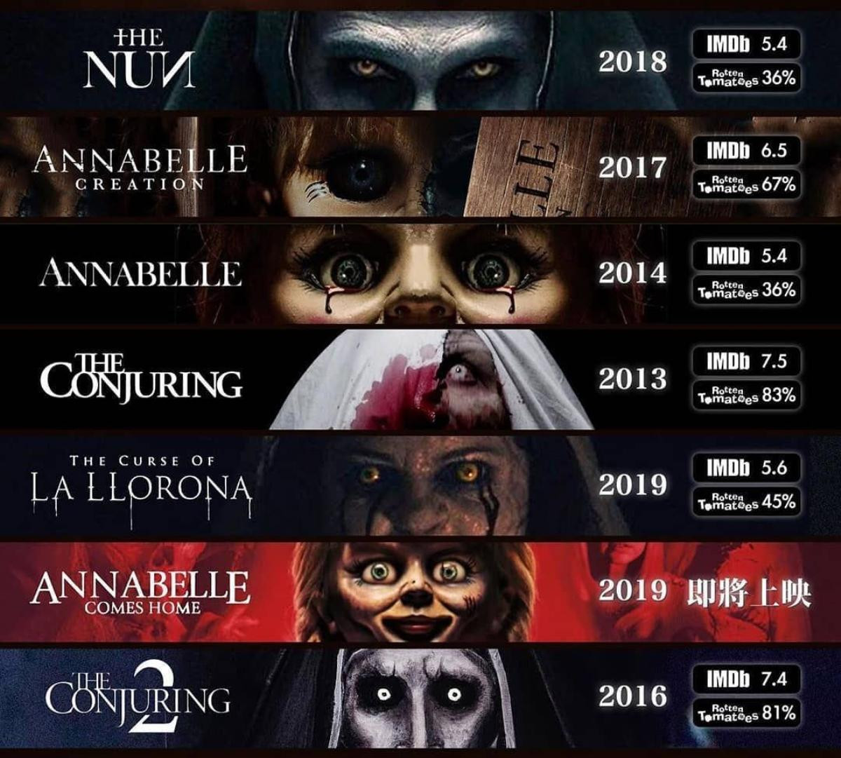 The Conjuring 3 có khả năng bị dời lịch ra mắt đến năm 2021 Ảnh 4