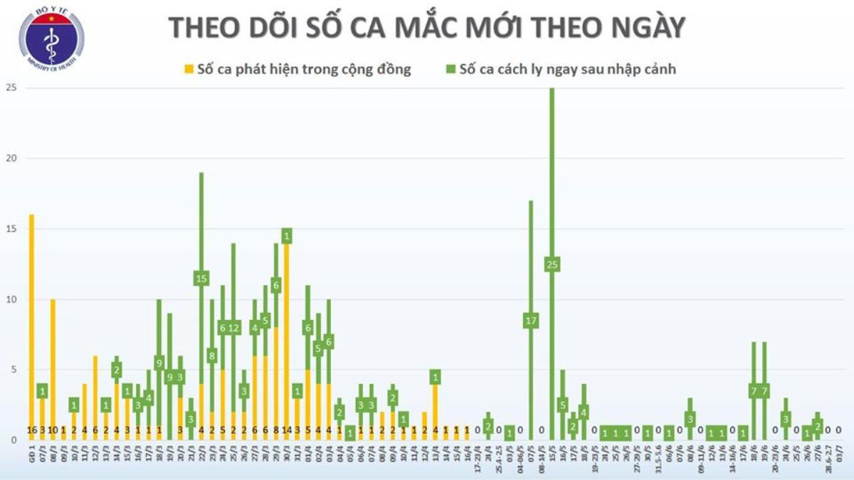 Ngày thứ 78 Việt Nam không ghi nhận ca nhiễm COVID-19 trong cộng đồng, nam phi công người Anh đủ điều kiện xuất viện an toàn về nước không phải cách ly Ảnh 4