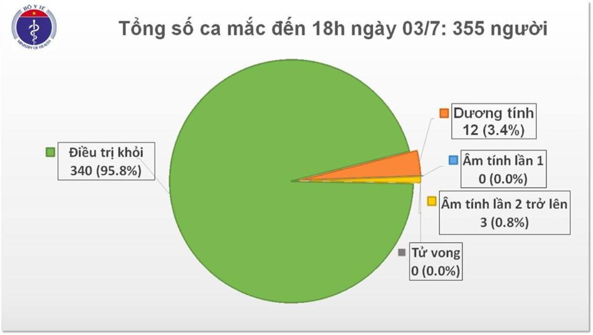 Ngày thứ 78 Việt Nam không ghi nhận ca nhiễm COVID-19 trong cộng đồng, nam phi công người Anh đủ điều kiện xuất viện an toàn về nước không phải cách ly Ảnh 3