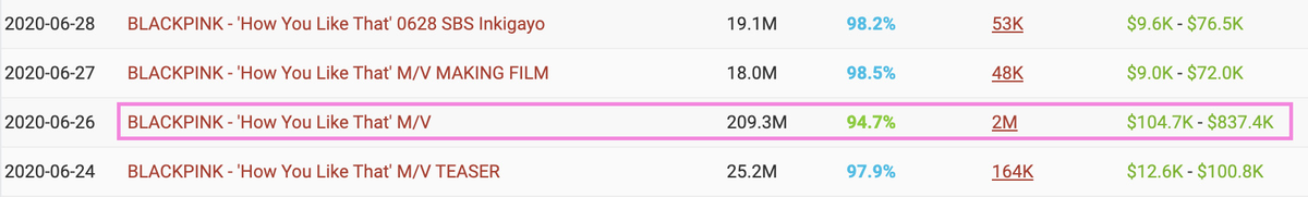 Lập kỷ lục khủng trên YouTube với 'How You Like That', BlackPink kiếm được bao nhiêu tiền? Ảnh 3