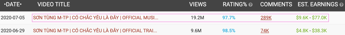 Phá vỡ nhiều kỷ lục YouTube với 'Có chắc yêu là đây', Sơn Tùng M-TP 'đút túi' bao nhiêu tiền? Ảnh 6