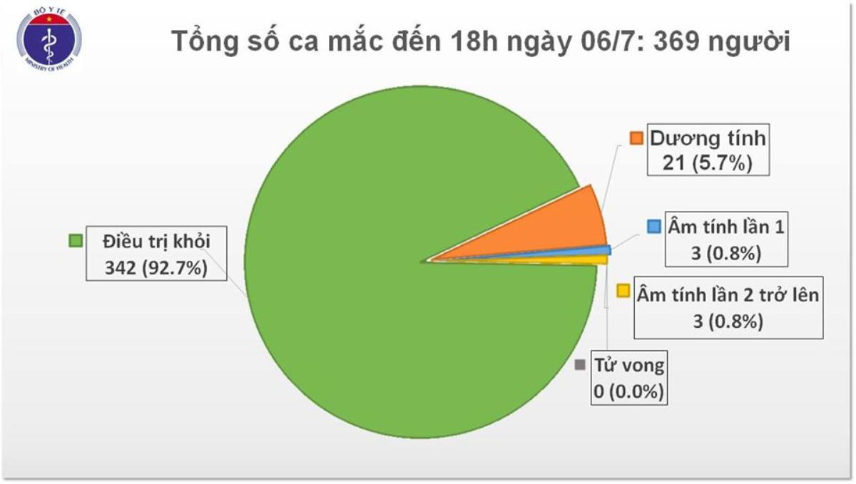 Thêm 14 ca nhiễm COVID-19, được cách ly sau khi nhập cảnh về nước, nam phi công người Anh được công bố khỏi bệnh Ảnh 2