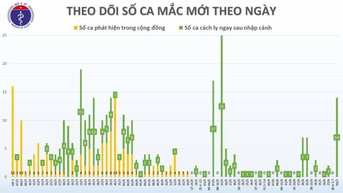 Thêm 14 ca nhiễm COVID-19, được cách ly sau khi nhập cảnh về nước, nam phi công người Anh được công bố khỏi bệnh Ảnh 4