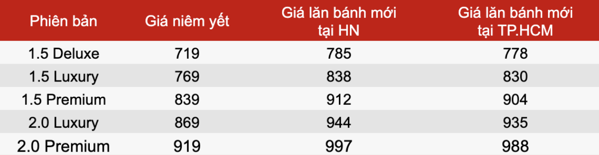 10 chiếc xe ô tô có mức giá hấp dẫn sau khi được giảm 50% phí trước bạ Ảnh 12