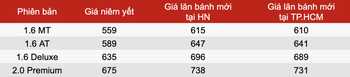 10 chiếc xe ô tô có mức giá hấp dẫn sau khi được giảm 50% phí trước bạ Ảnh 16