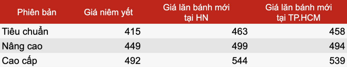 10 chiếc xe ô tô có mức giá hấp dẫn sau khi được giảm 50% phí trước bạ Ảnh 6