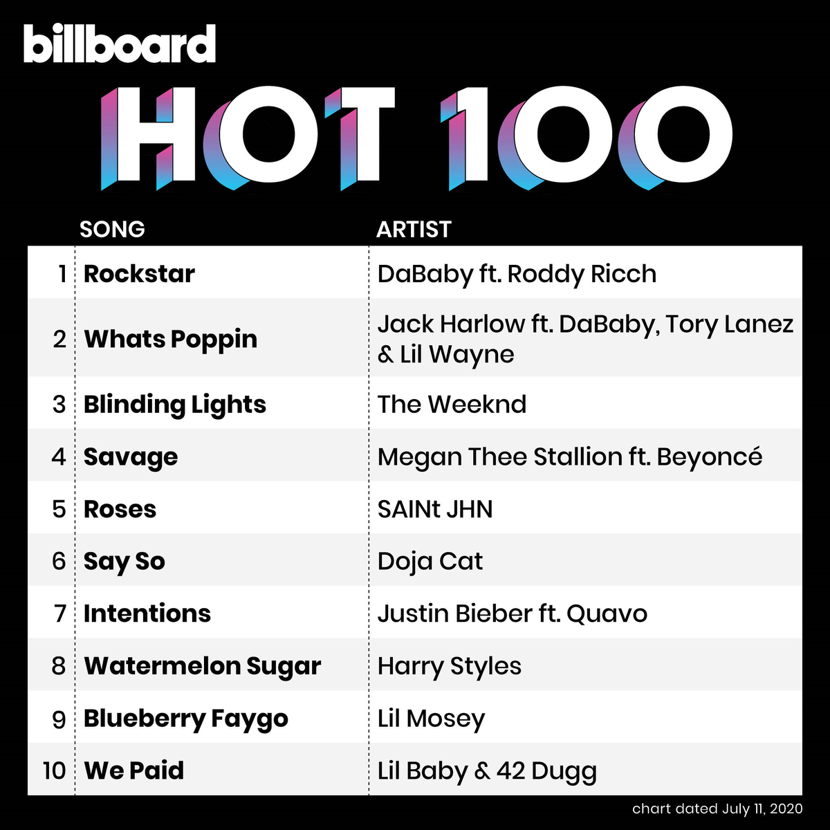 Kết quả BXH Billboard tuần này: DaBaby san bằng kỉ lục của Ariana Grande, Harry Styles sở hữu ca khúc Top10 thứ 3 trong sự nghiệp Ảnh 4