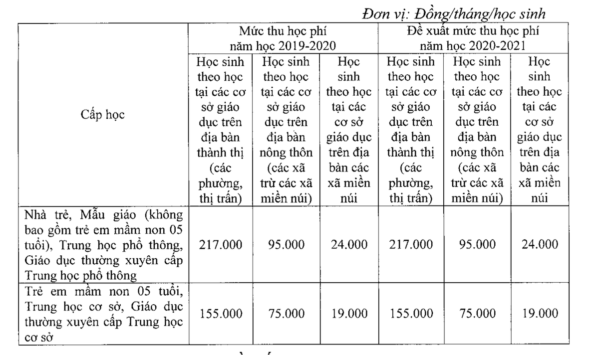 Hà Nội giữ nguyên mức thu học phí giáo dục mầm non, giáo dục phổ thông công lập trong năm học 2020-2021 Ảnh 1