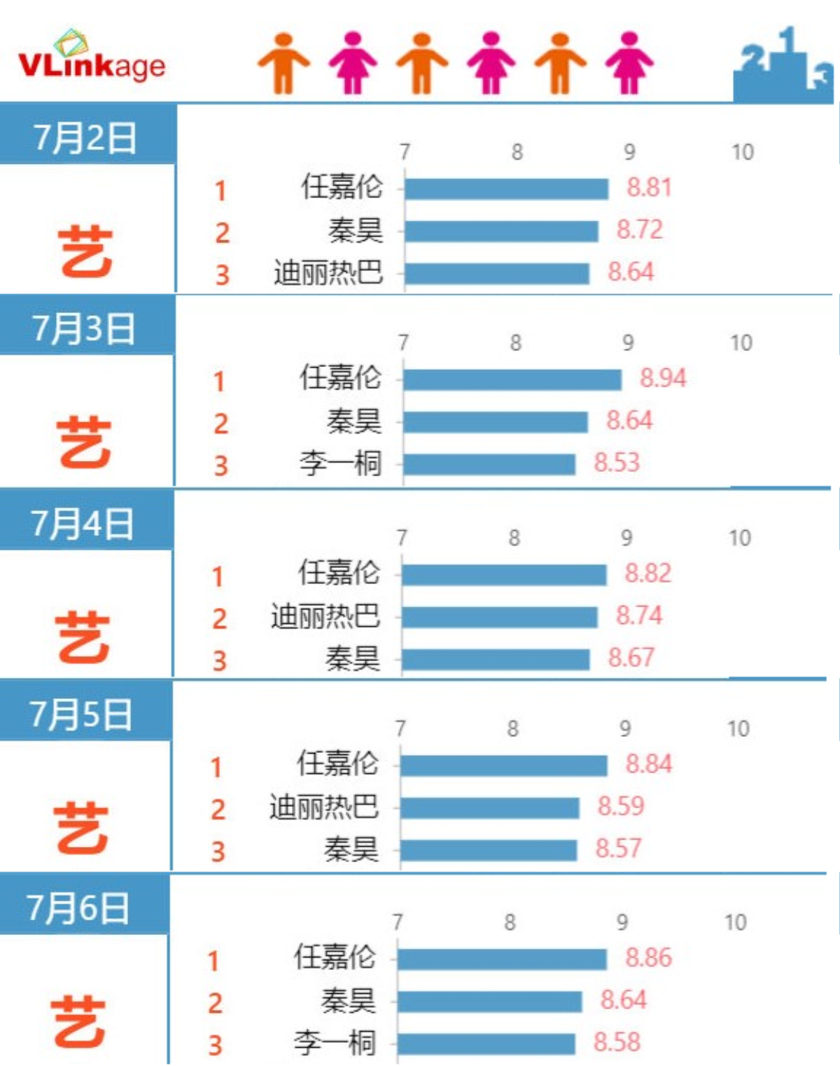 Nhậm Gia Luân liên tiếp đứng TOP 1 bảng xếp hạng chỉ số truyền thông Vlinkage, đánh bại Địch Lệ Nhiệt Ba nhiều ngày liền Ảnh 8