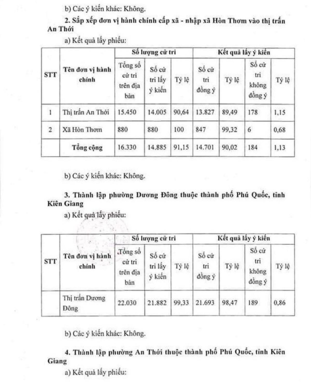 Hơn 96% cử tri đồng ý Phú Quốc trở thành TP đảo đầu tiên của Việt Nam Ảnh 3