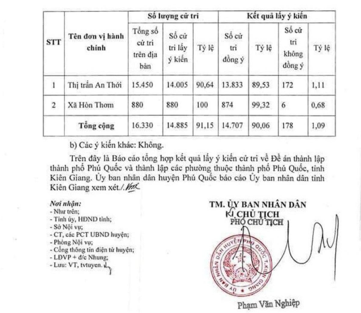 Hơn 96% cử tri đồng ý Phú Quốc trở thành TP đảo đầu tiên của Việt Nam Ảnh 4