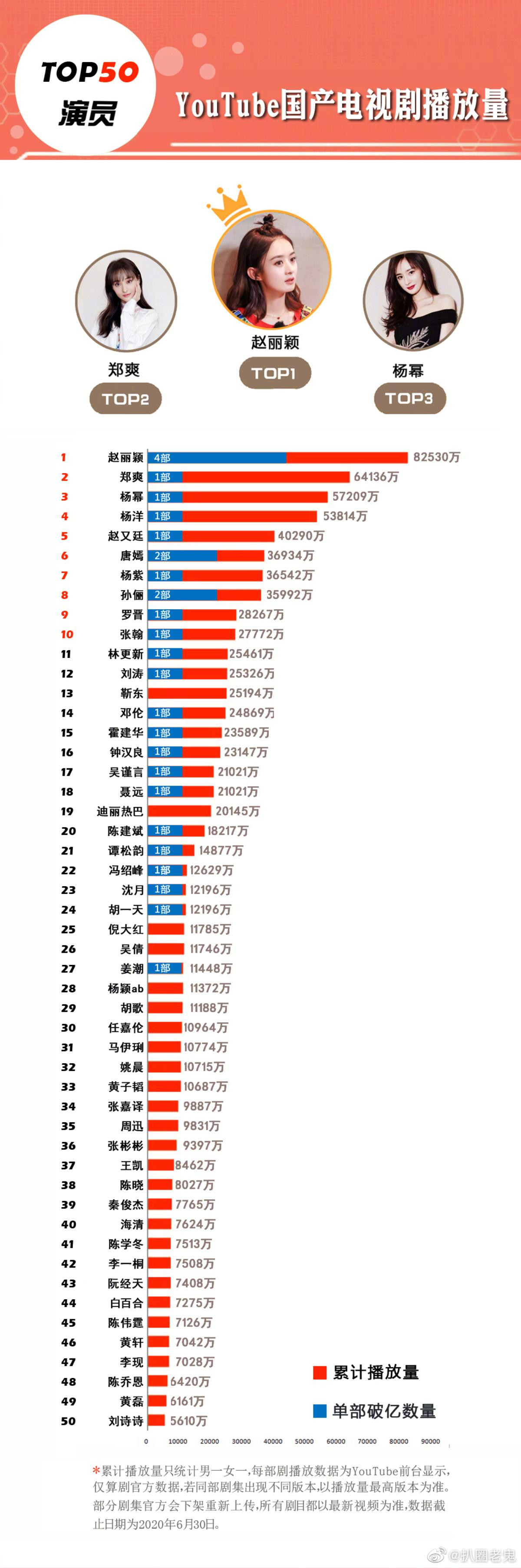 Top 10 Nữ diễn viên Trung Quốc sở hữu phim có lượt xem cao nhất Youtube: Triệu Lệ Dĩnh trở thành Bà hoàng, Trịnh Sảng vượt hạng Dương Mịch Ảnh 10