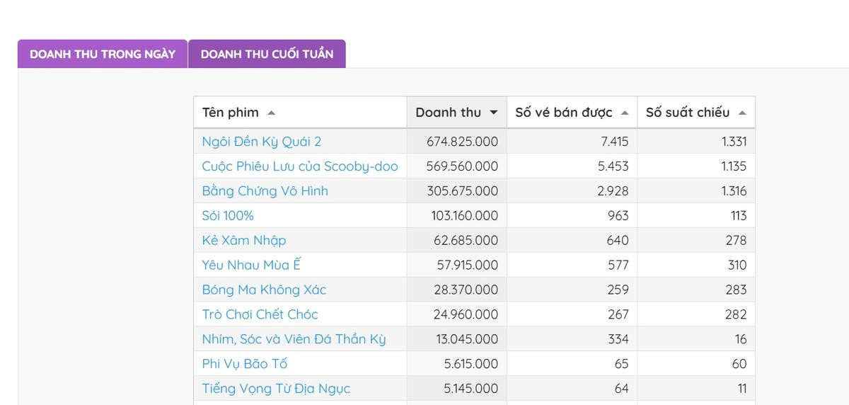 Khán giả tranh luận sôi nổi về tình hình khách hẩm hiu ở rạp phim: Thực sự cần phim lớn như Peninsula hay bom tấn Hollywood để kích cầu? Ảnh 7