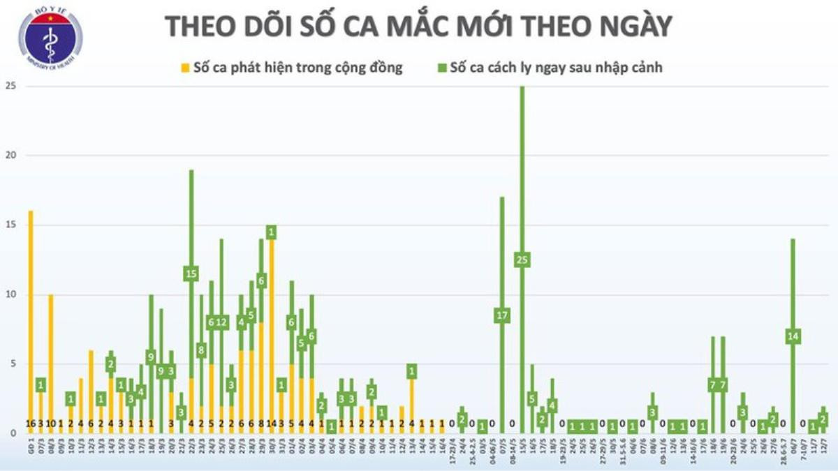 Thêm 2 trường hợp mắc COVID-19: Đều trở về từ Nga và được cách ly ngay sau khi nhập cảnh Ảnh 1