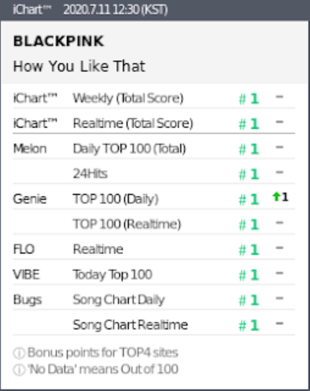 Kpop tuần qua: BlackPink thêm 1 lần Perfect All-kill, Soyeon (T-ara) về nhà mới cùng câu chuyện 'ngủ quên' của SM Entertainment Ảnh 2