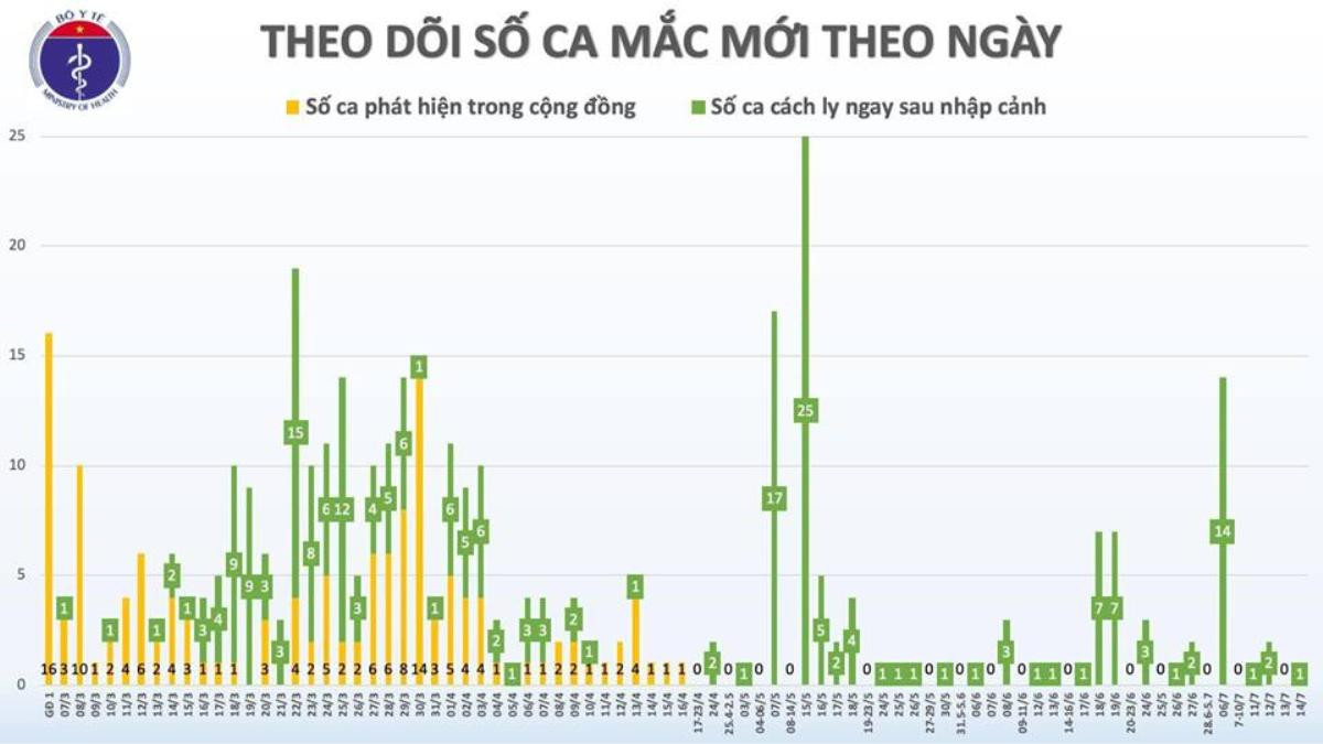 Thêm bệnh nhân thứ 373 nhiễm COVID-19 tại Việt Nam, được cách ly sau khi từ Nga về nước Ảnh 2