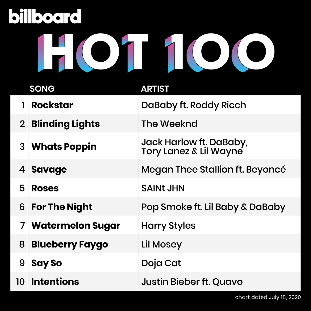 Kết quả BXH Billboard tuần này: DaBaby thống trị ngôi No.1 tuần thứ năm, Pop Smoke debut '19 lần' trên Top100 Ảnh 5