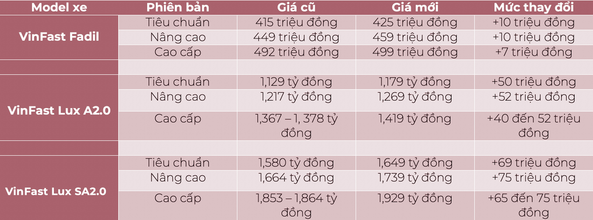 Xe VinFast đồng loạt tăng giá từ hôm nay, cao nhất 75 triệu đồng Ảnh 4