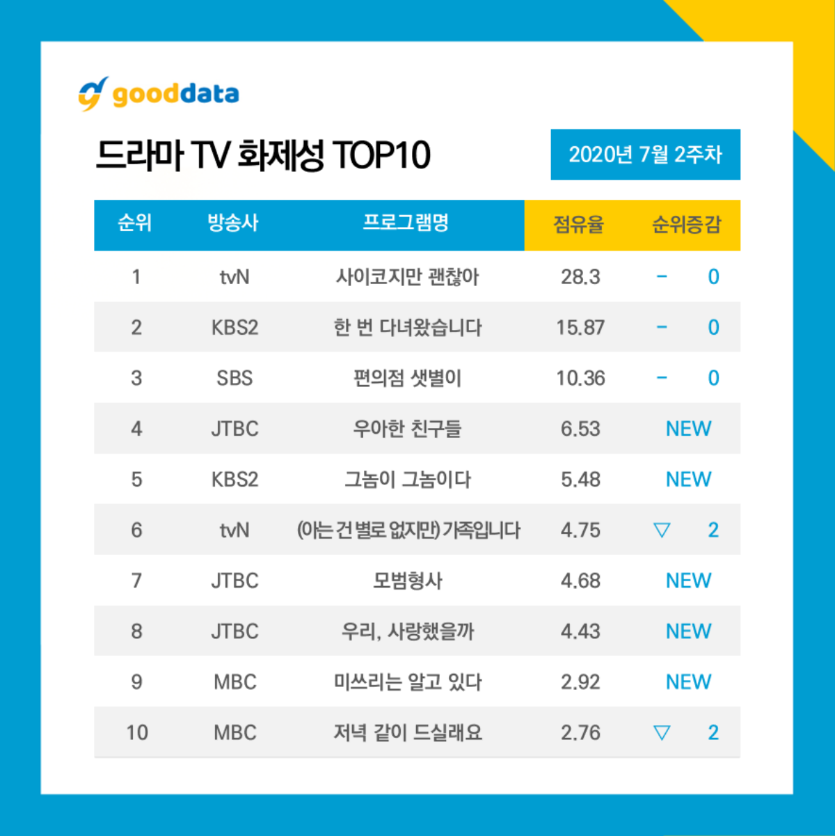 Top 10 diễn viên - phim Hàn hot nhất tuần 2 tháng 7: Kim Soo Hyun bỏ xa Ji Chang Wook - Song Ji Hyo Ảnh 6