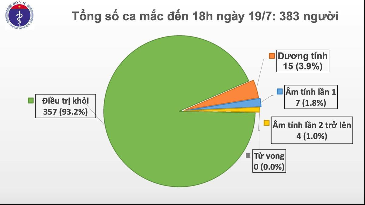 Việt Nam ghi nhận thêm ca nhiễm COVID-19 thứ 383, là thủy thủ tàu IPANEMA Ảnh 3