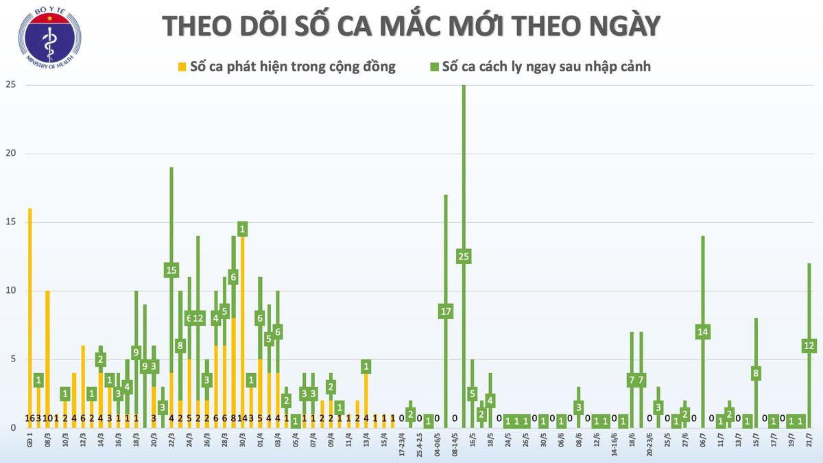 Thêm 12 ca nhiễm COVID-19 đều từ Nga về nước, được cách ly sau khi nhập cảnh Ảnh 3