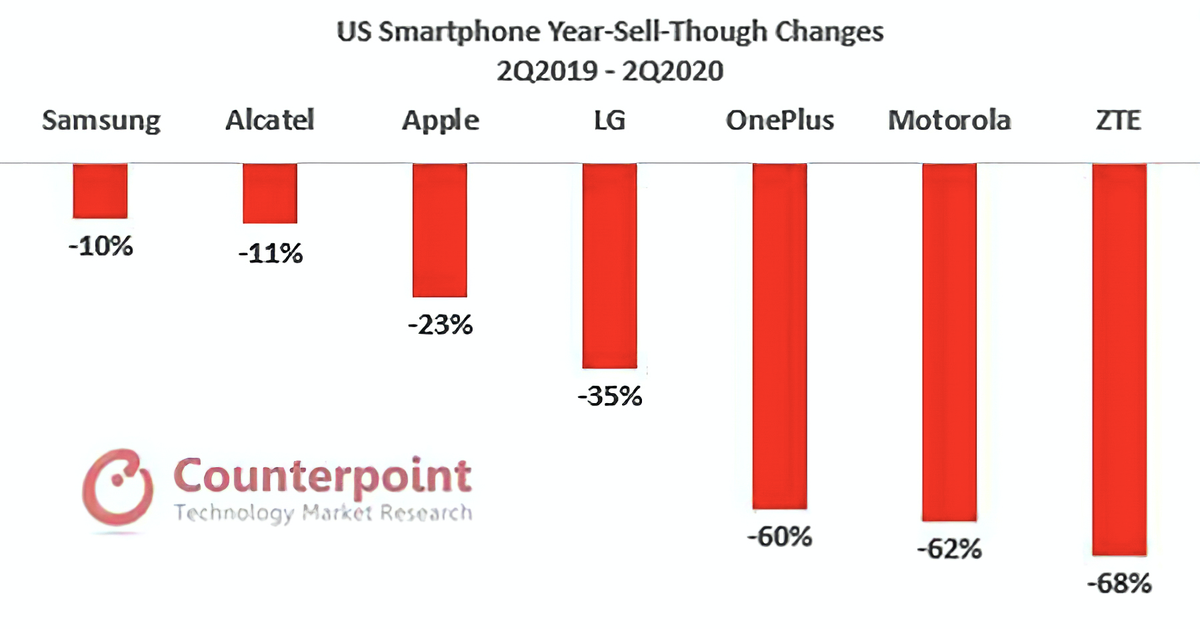 Apple đại thắng với iPhone SE 2020: Lôi kéo thành công 26% người dùng Android sang iOS! Ảnh 2