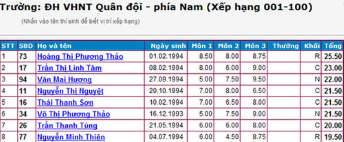 'Soi' điểm thi đại học của loạt những sao Việt đình đám Ảnh 9