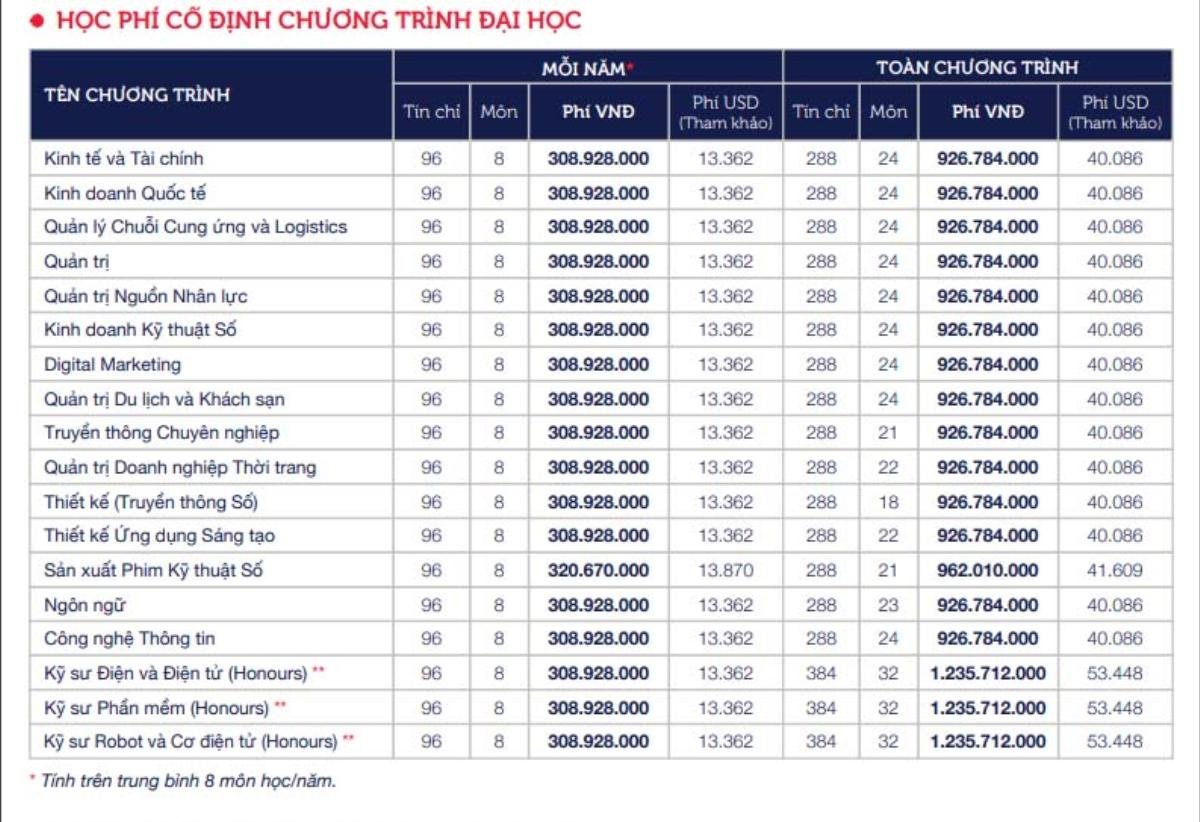 Học phí Đại học RMIT: Có đúng như lời đồn 'rớt 1 môn là 1 con vision đấy, rớt 3 môn thì là 1 con SH'? Ảnh 2