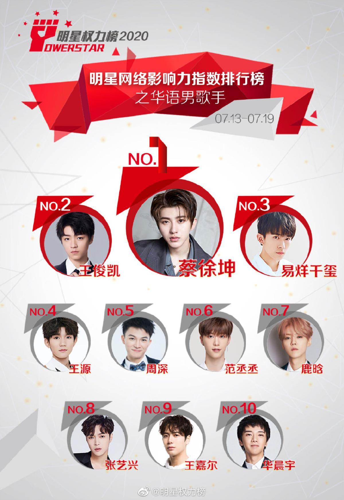 BXH idol Cbiz tuần 3 tháng 7: Ba thành viên TFBOYS theo sau Thái Từ Khôn, Lưu Vũ Hân đứng nhất Ảnh 1