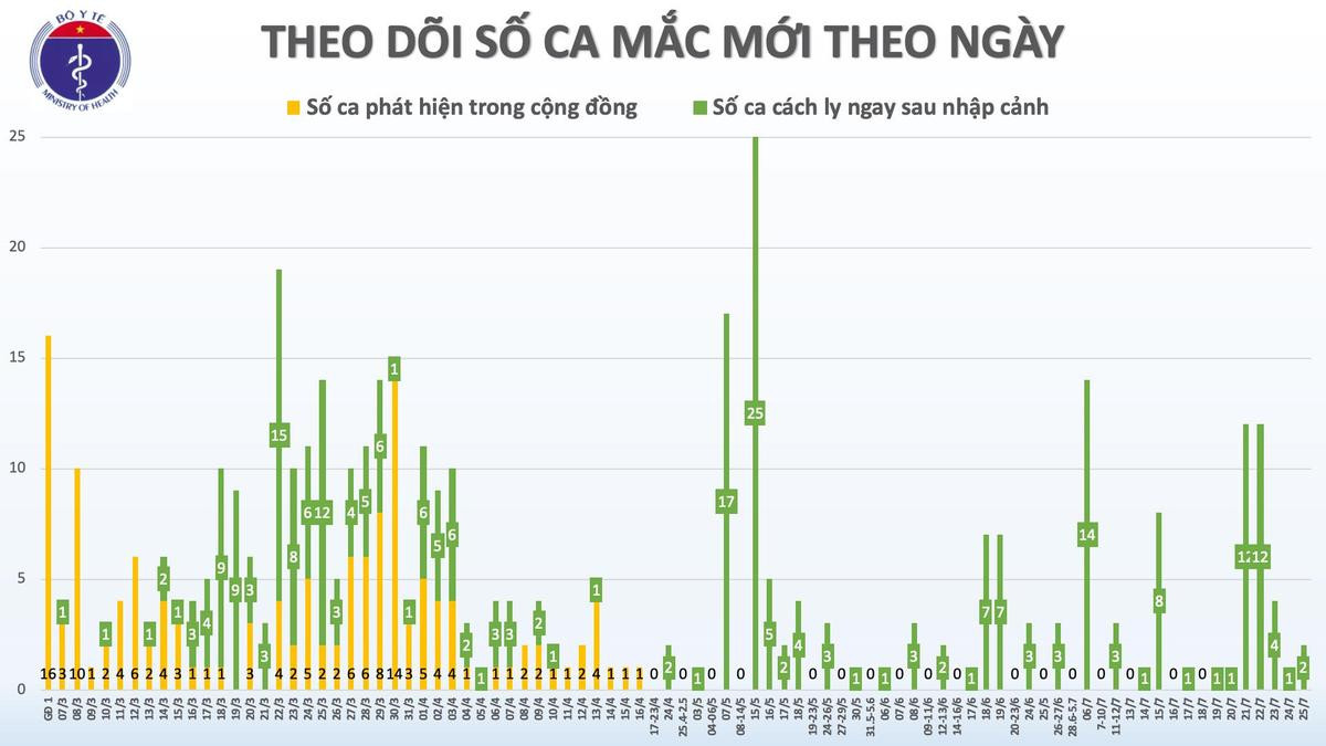 Thêm 2 ca nhiễm COVID-19 từ Nga về nước Ảnh 3