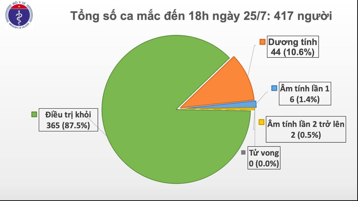 Công bố ca nhiễm trong cộng đồng ở Đà Nẵng và một bé gái 5 tuổi từ Nga về nước được cách ly sau khi nhập cảnh Ảnh 2