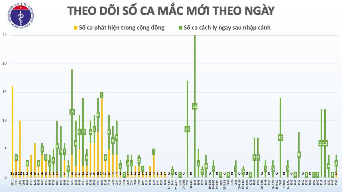 Công bố ca nhiễm trong cộng đồng ở Đà Nẵng và một bé gái 5 tuổi từ Nga về nước được cách ly sau khi nhập cảnh Ảnh 3