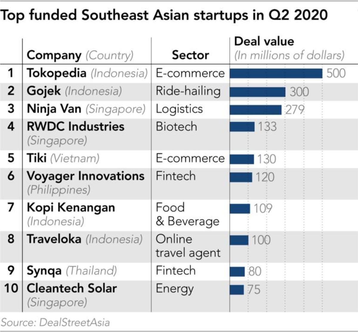 Đầu tư vào startup Đông Nam Á tăng gần gấp đôi bất chấp COVID-19 Ảnh 1