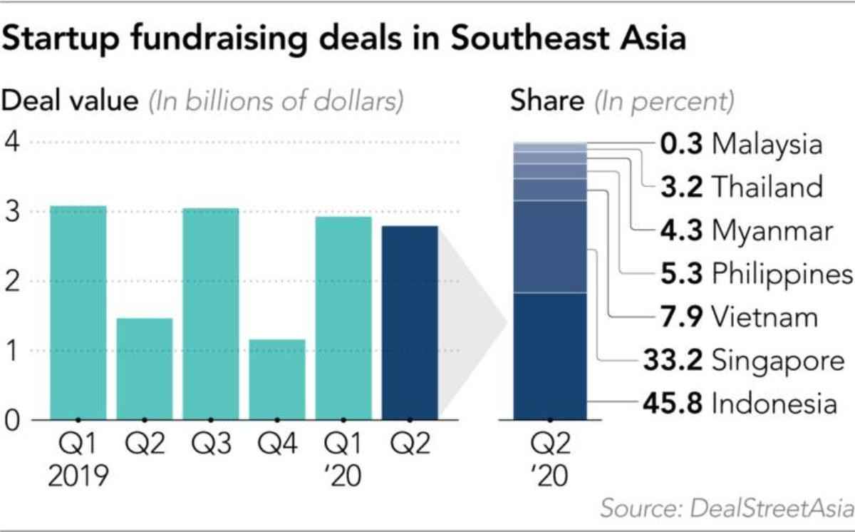 Đầu tư vào startup Đông Nam Á tăng gần gấp đôi bất chấp COVID-19 Ảnh 2