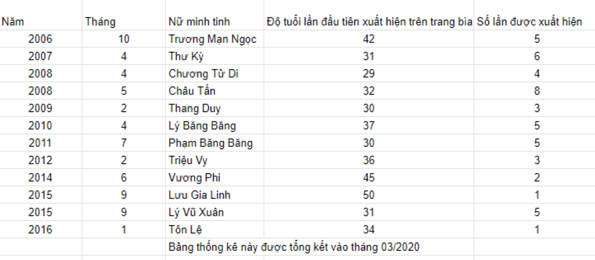 Chỉ có 14 nữ minh tinh Hoa ngữ xuất hiện trên trang bìa của tạp chí Vogue, Châu Đông Vũ là người trẻ nhất Ảnh 10