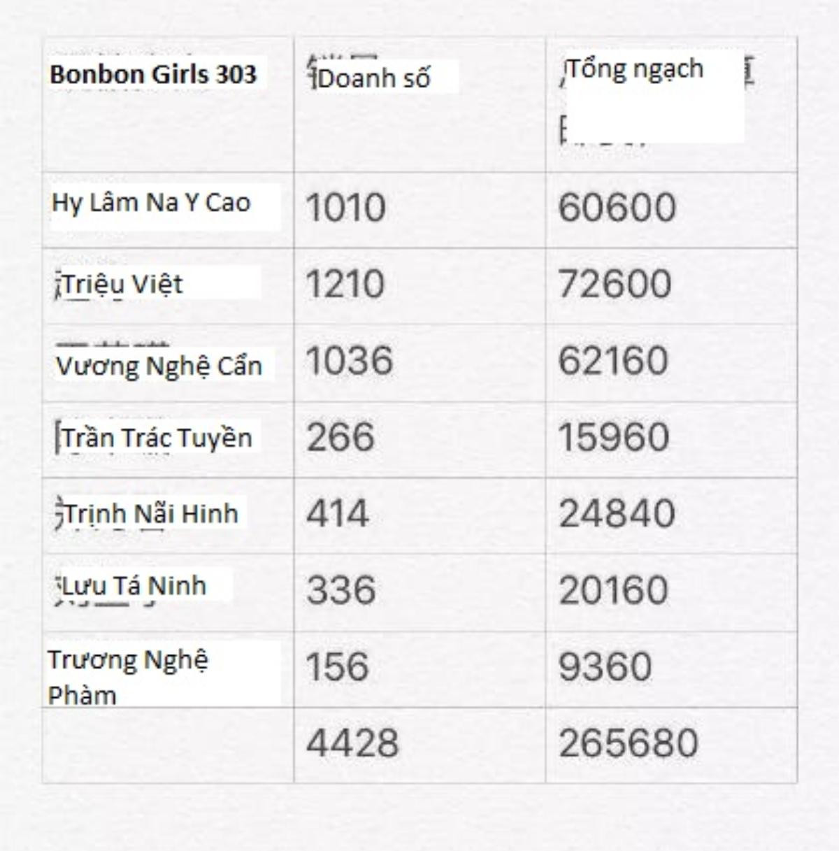 Bonbon Girls 303 'flop nặng' khi doanh thu tạp chí không bằng một góc của The9? Ảnh 3