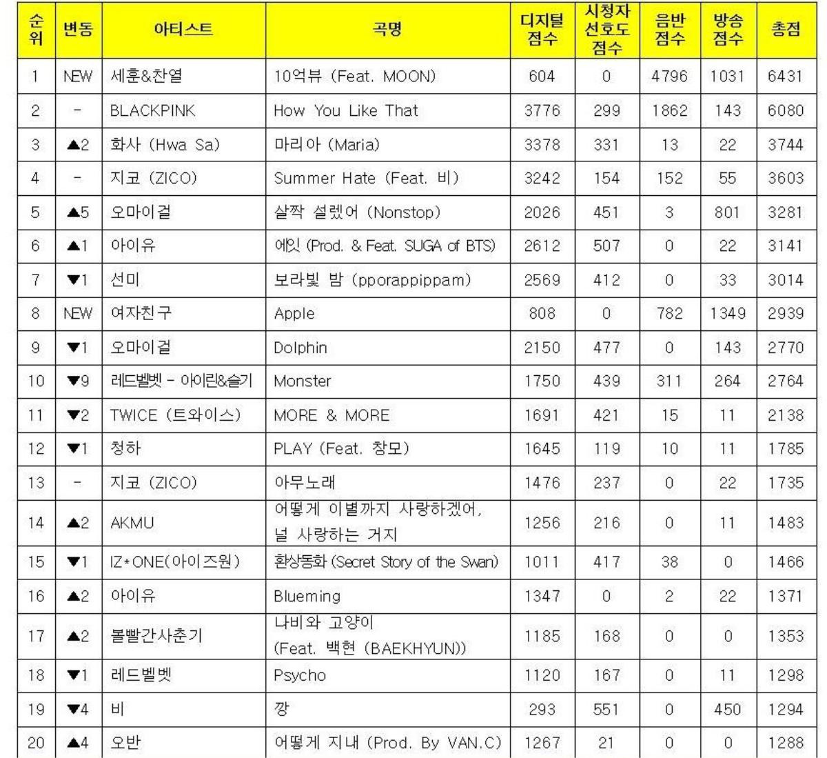 Nhà đài KBS đính chính kết quả Music Bank 24/7: EXO-SC mới là người chiến thắng, fan BlackPink đồng loạt phẫn nộ Ảnh 2