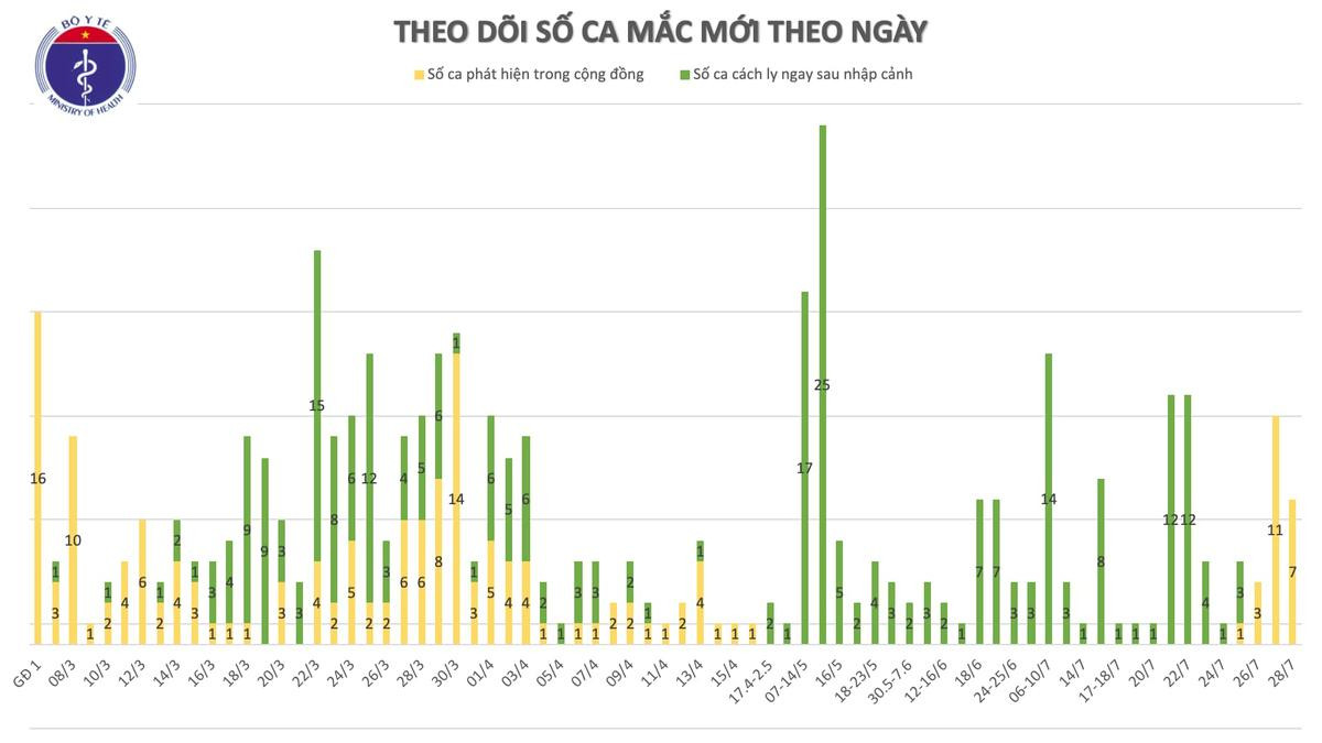 Thêm 7 ca nhiễm COVID-19 tại Đà Nẵng, Quảng Nam: Là bệnh nhân, người nhiễm khi đi ăn tiệc cưới ở For You Place Ảnh 3