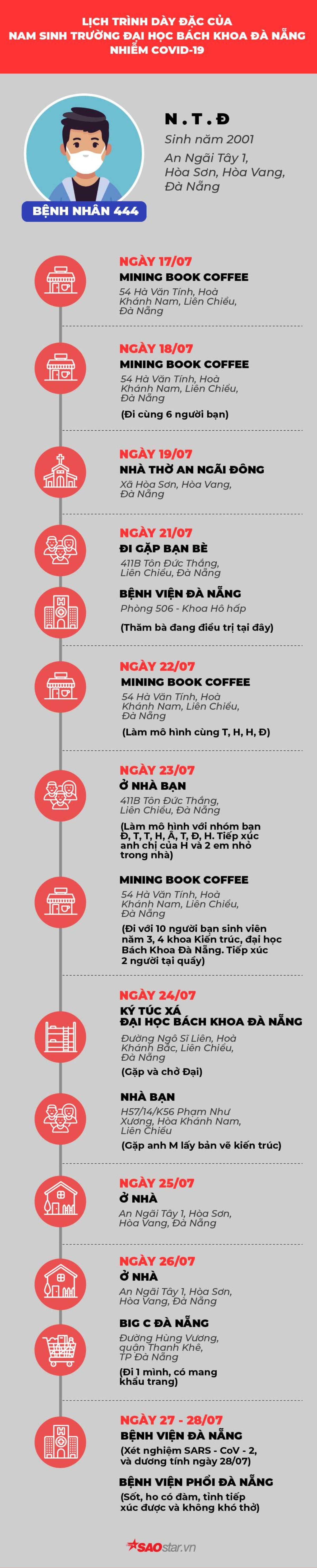 Lịch trình dày đặc của nam sinh Trường ĐH Bách Khoa Đà Nẵng nhiễm COVID-19: Tiếp xúc với rất nhiều bạn bè, nhiều lần tới quán Mining Book Coffee Ảnh 2