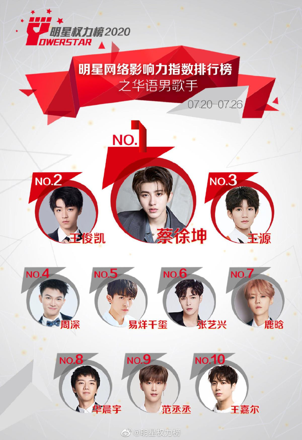 BXH idol Cbiz tuần 4 tháng 7: Vương Tuấn Khải - Lưu Vũ Hân đứng sau Thái Từ Khôn - Dương Siêu Việt Ảnh 1