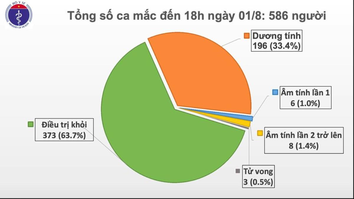 Việt Nam ghi nhận thêm 28 ca nhiễm COVID-19: Có tới 19 ca liên quan đến Bệnh viện Đà Nẵng, 7 ca lây ngoài cộng đồng đang điều tra Ảnh 3