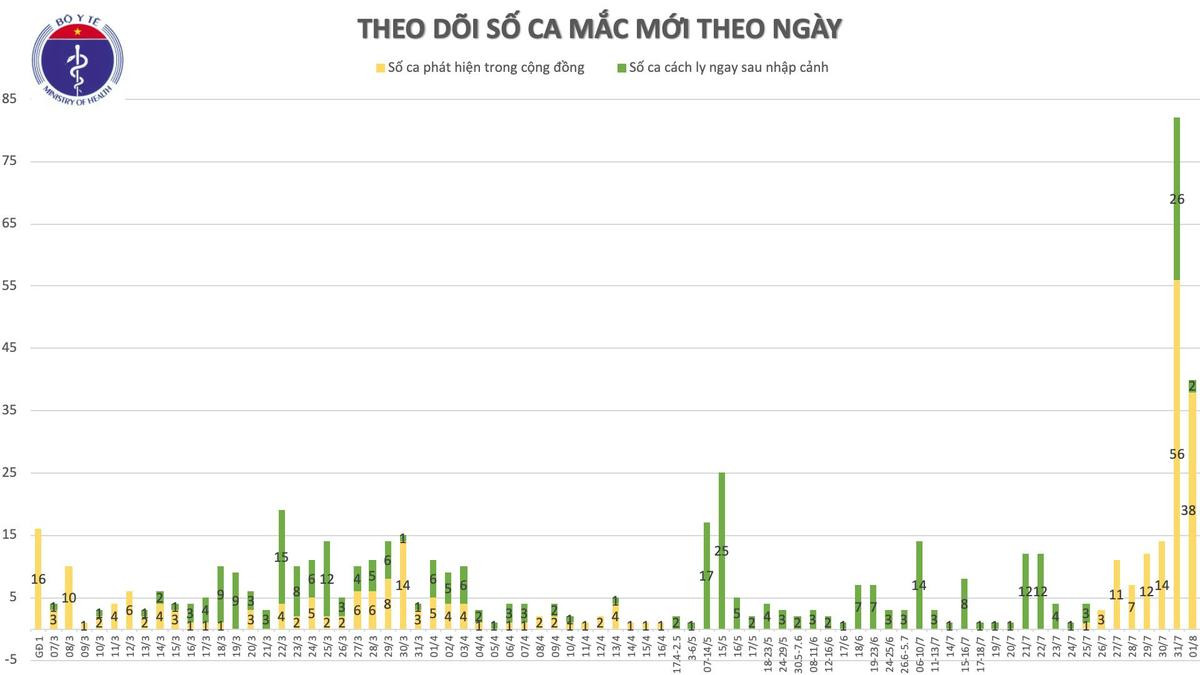 Việt Nam ghi nhận thêm 28 ca nhiễm COVID-19: Có tới 19 ca liên quan đến Bệnh viện Đà Nẵng, 7 ca lây ngoài cộng đồng đang điều tra Ảnh 4