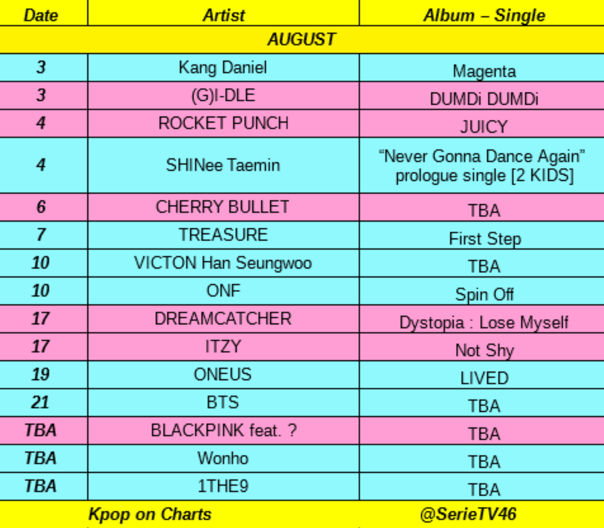 Cập nhật loạt màn so găng Kpop tháng 8/2020: BTS, BLackPink có nguy cơ đối đầu trực diện, tân binh TREASURE được kì vọng 'làm nên chuyện' Ảnh 14