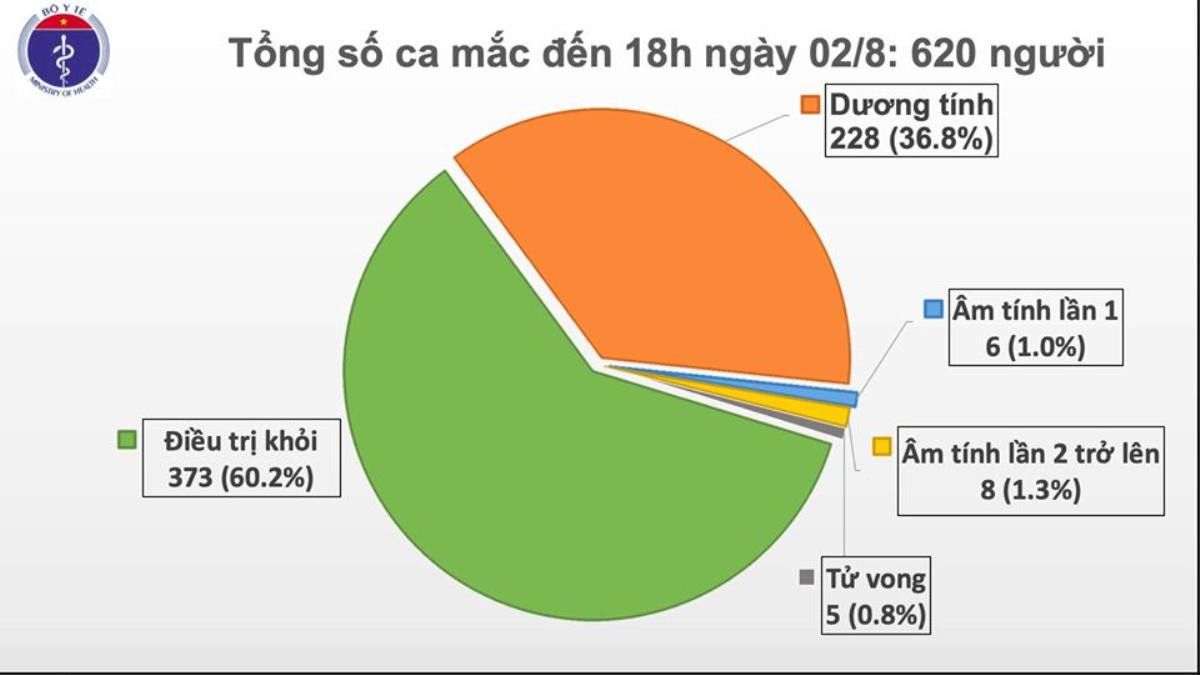 Thêm 30 ca nhiễm COVID-19: 16 người ở Đà Nẵng, 9 ca Quảng Nam, Đắk Lắk 2 người Ảnh 3