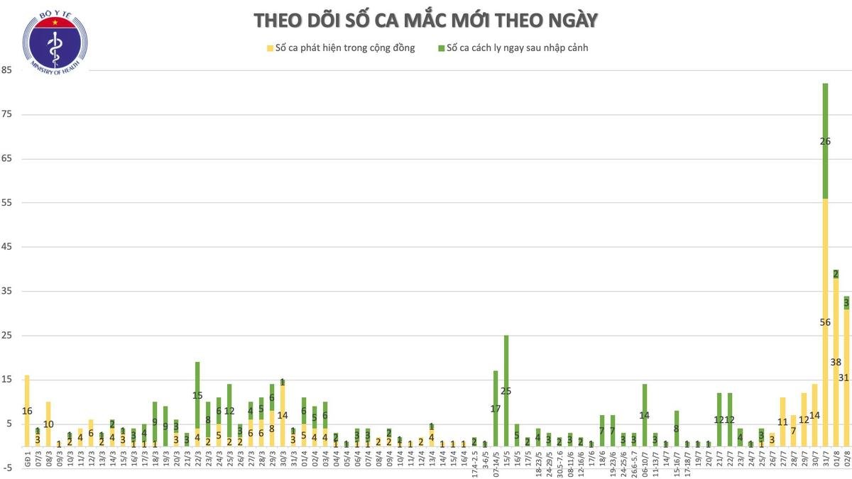 Thêm 30 ca nhiễm COVID-19: 16 người ở Đà Nẵng, 9 ca Quảng Nam, Đắk Lắk 2 người Ảnh 4