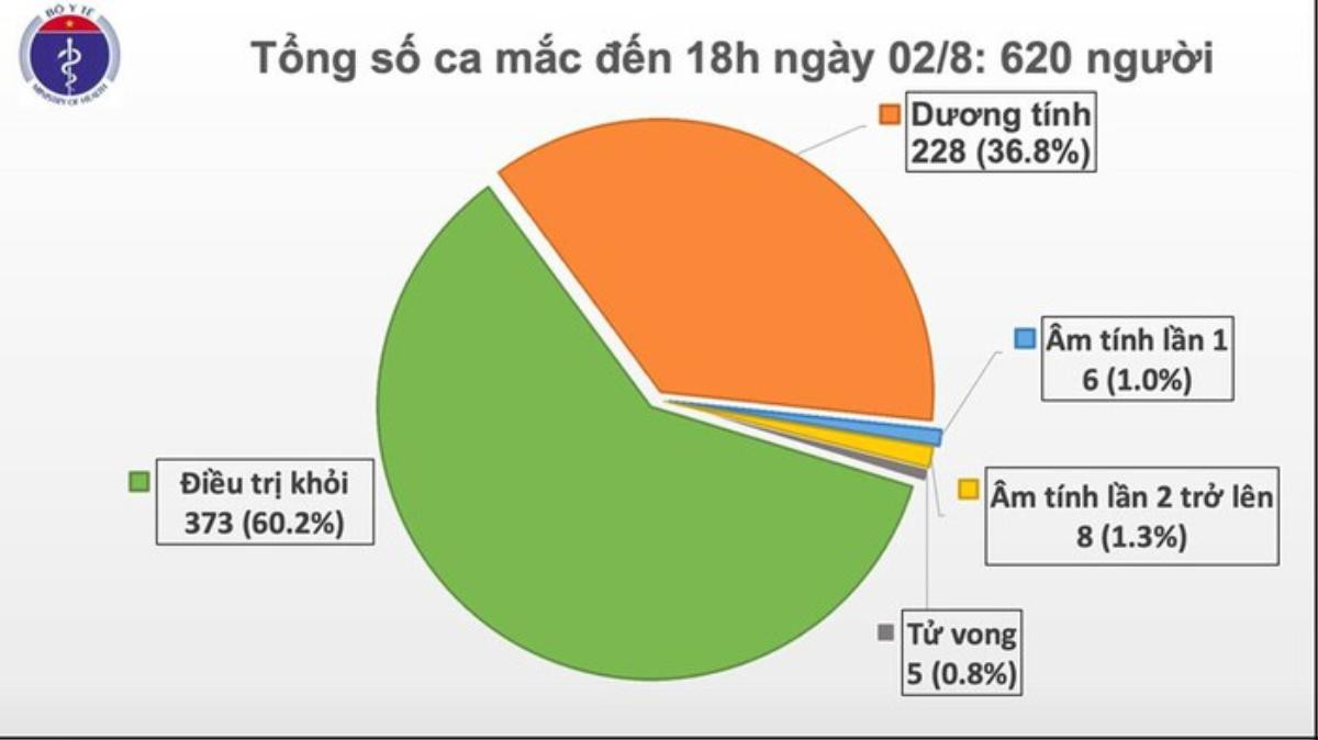 Cập nhật dịch COVID-19: Một tuần Việt Nam ghi nhận 205 ca nhiễm mới Ảnh 3