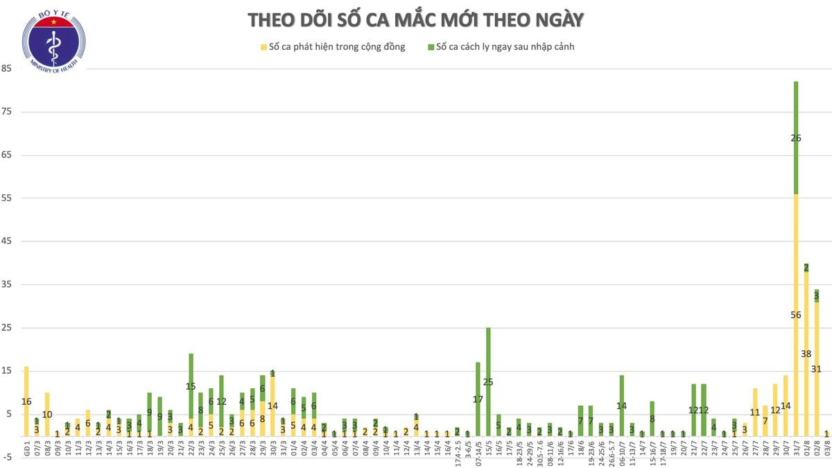 Việt Nam ghi nhận ca nhiễm COVID-19 thứ 621 ở Quãng Ngãi, bệnh nhân chăm sóc người ốm tại Bệnh viện Đà Nẵng Ảnh 2